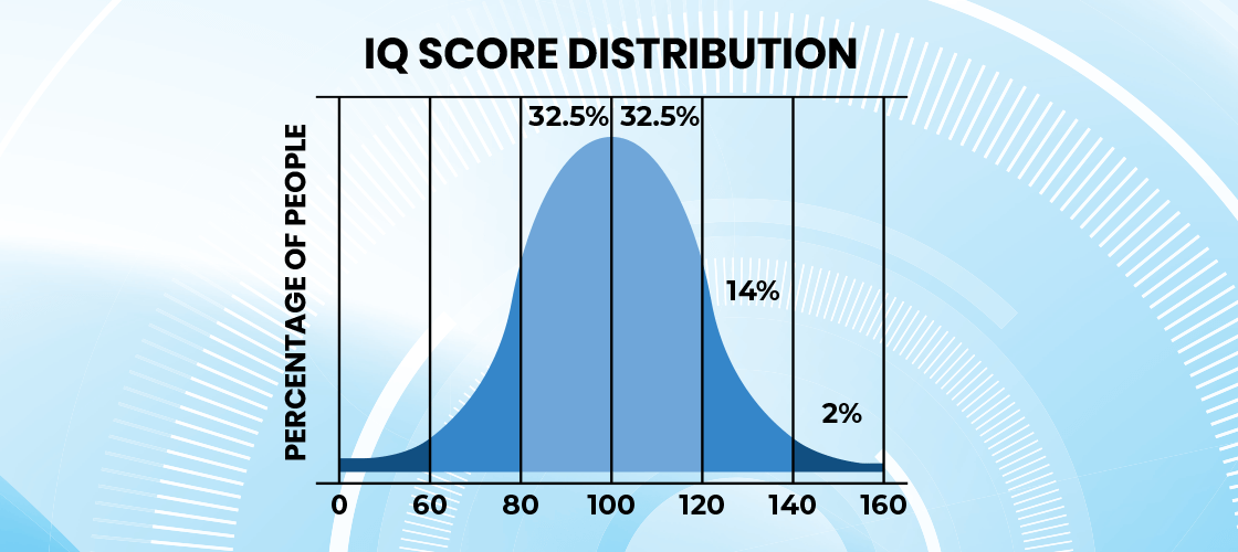 iq chart scale Iq test scale: where do you rank with your iq test score?