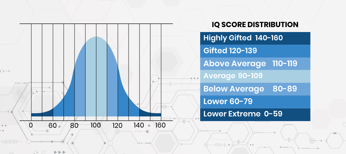 Learn More About High IQ Scores And IQ Geniuses