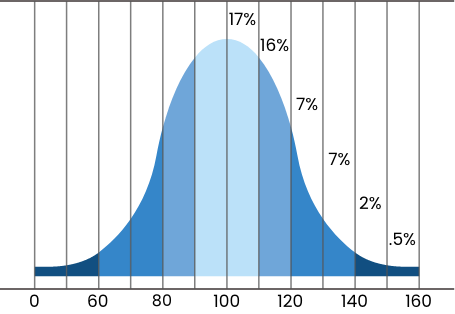 IQ scale and average scores from the Gimmemore online IQ test